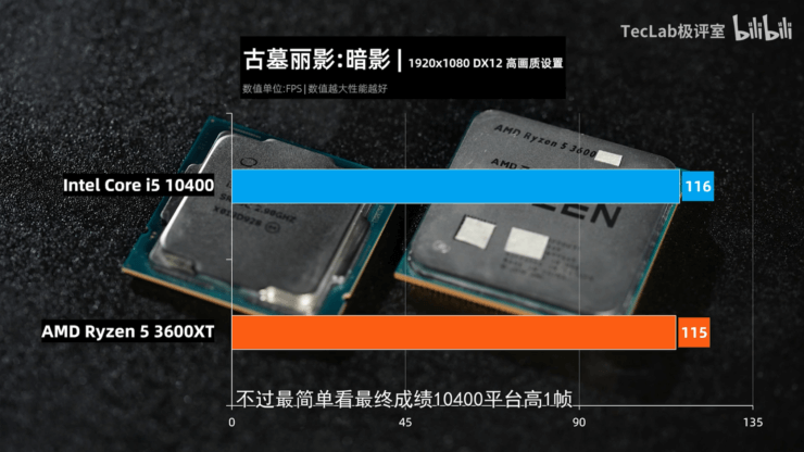 AMD-Ryzen-5-3600XT-vs-Intel-Core-i5-10600-6-Core-CPU-Gaming-Benchmarks-Leak_Shadow-of-The-Tomb-Raider_1.png